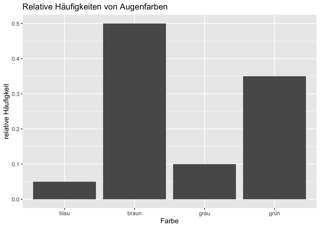Säulendiagramm mit relativen Häufigkeiten von Augenfarben. 5 % blau, 50 % braun, 10 % grau und 35 % grün.