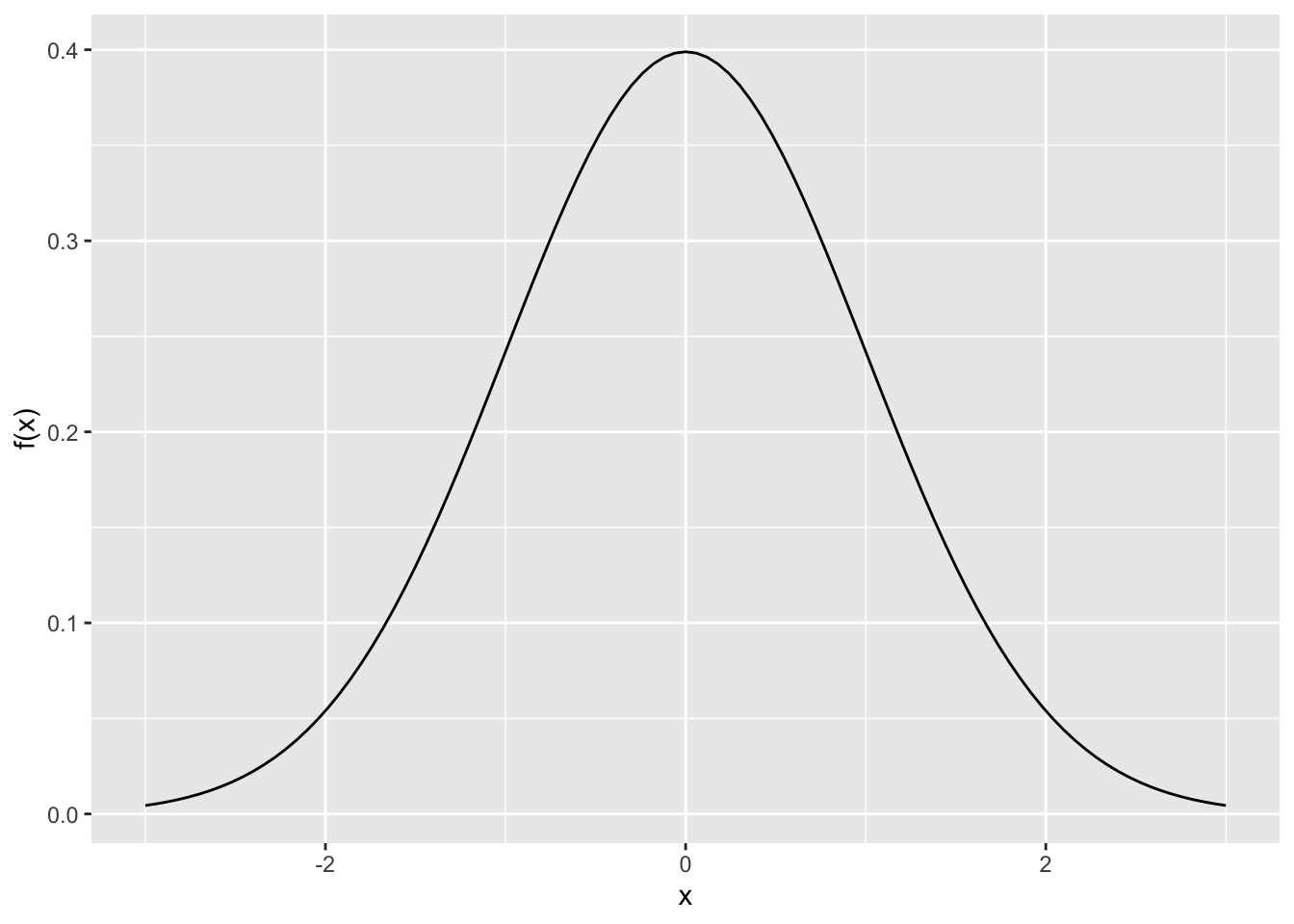 x-Achse von -3 bis 3, y-Achse von 0.0 bis 0.4, Normalverteilung eingezeichnet mit Hochpunkt bei x = 0 und y = 0.4