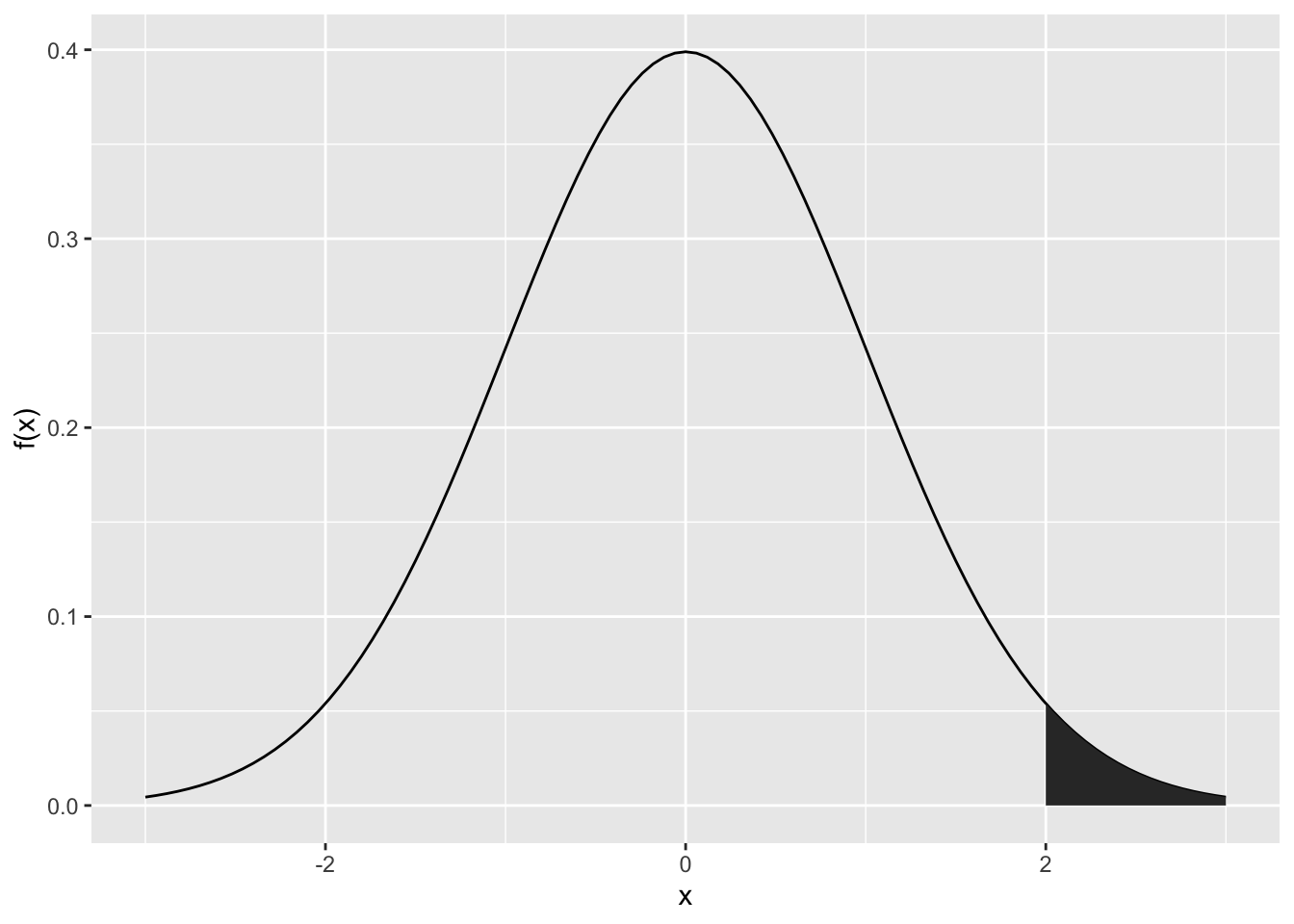 x-Achse von -3 bis 3, y-Achse von 0.0 bis 0.4, Normalverteilung eingezeichnet mit Hochpunkt bei x = 0 und y = 0.4, Fläche unter der Kurve ab x = 2 schraffiert