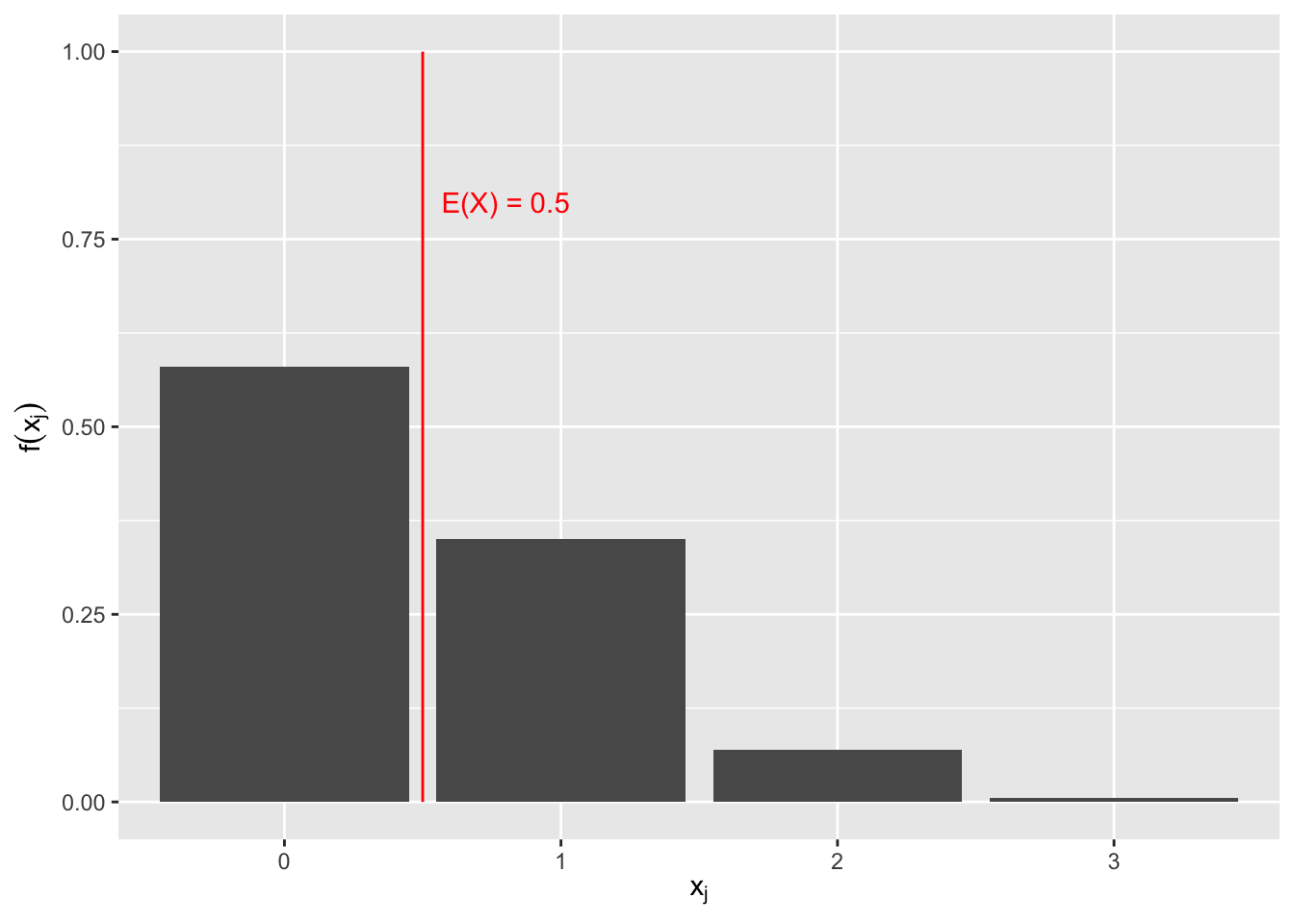 x-Achse von 0 bis 3 in ganzen Schritten und y-Achse von 0 bis 1 in 0.25 Schritten, es ist ein Säulenendiagramm abgebildet. Die Höhe der Säulen entspricht den zuvor berechneten Werten von f(0) bis f(3). Der Erwartungswert ist bei x = 0.5 eingezeichnet.